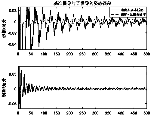 Transfer alignment method for matching speed and angular velocity in pitch