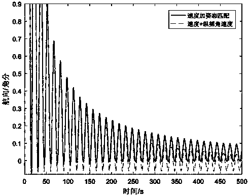 Transfer alignment method for matching speed and angular velocity in pitch