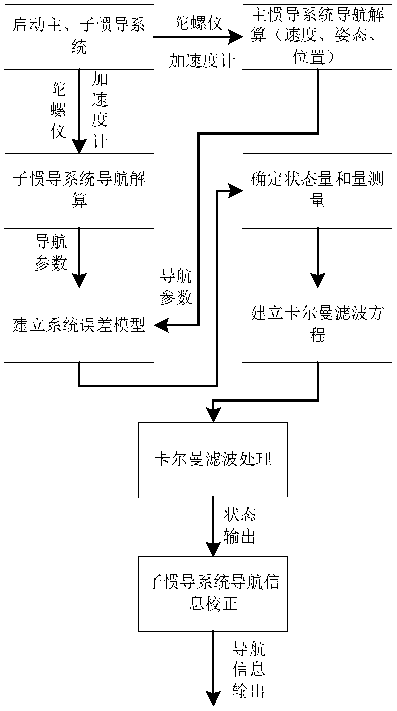 Transfer alignment method for matching speed and angular velocity in pitch