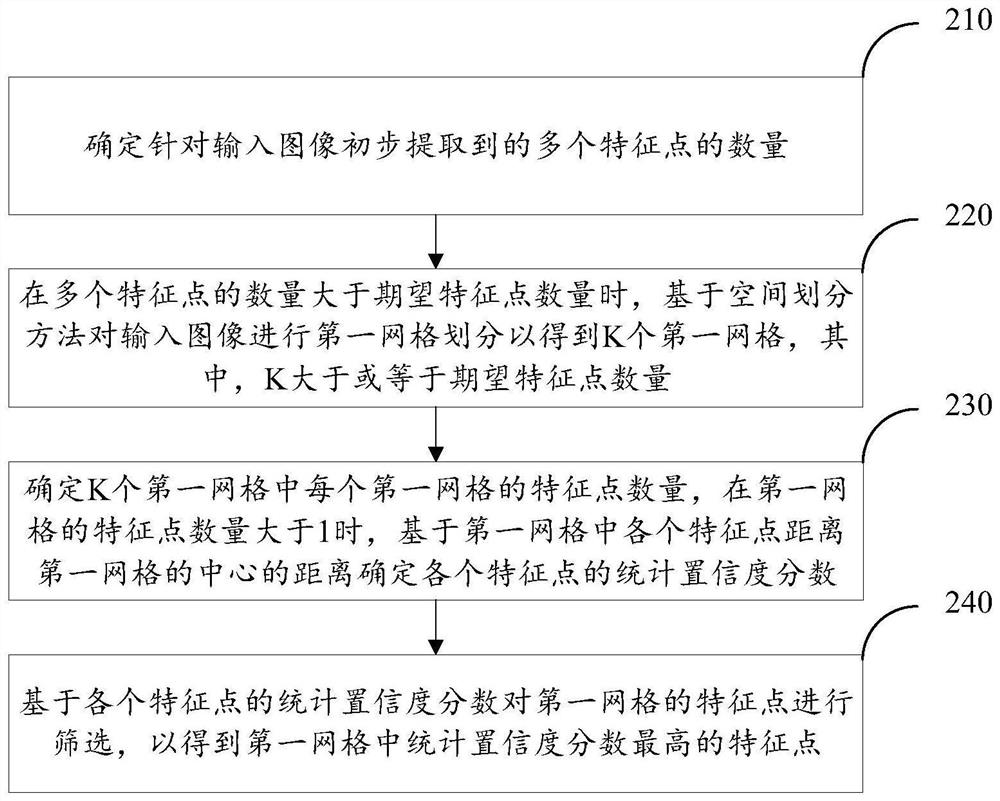 Feature point extraction method and device, image reconstruction method and device