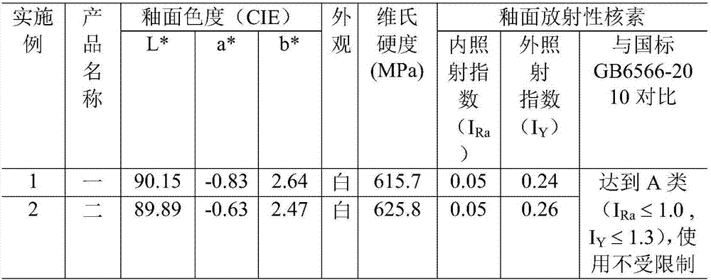 Technique of sanitary ceramic using composite titanium dioxide opacifier