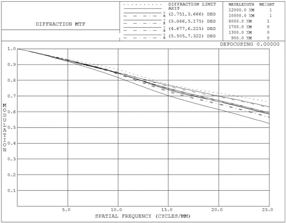 Short-wave, long-wave and infrared dual-band focal plane-shared large-relative aperture optical system