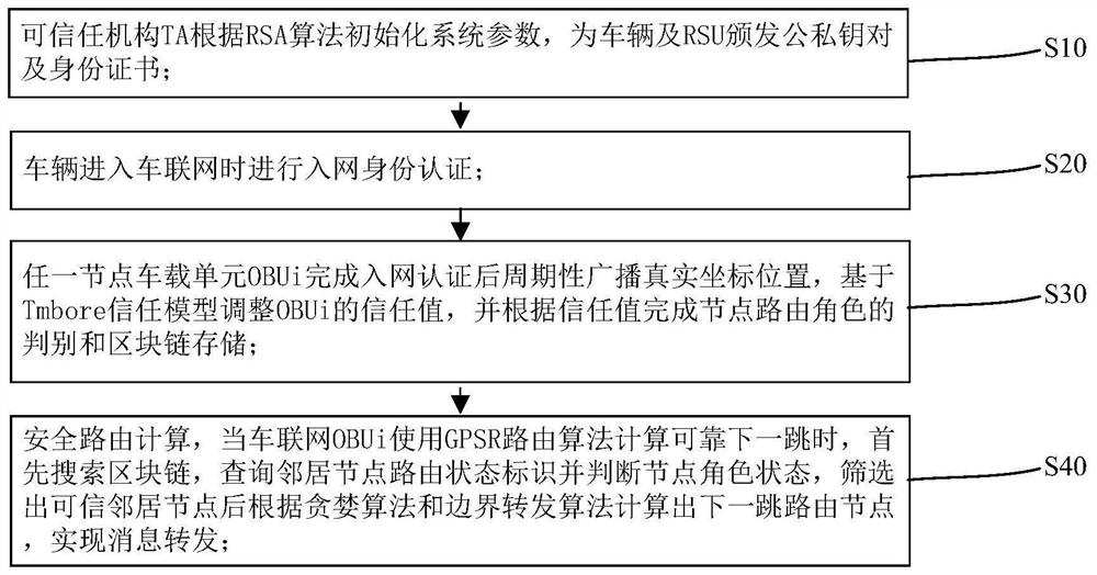 GPSR secure routing protocol implementation method based on block chain trust model