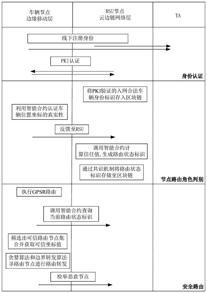 GPSR secure routing protocol implementation method based on block chain trust model