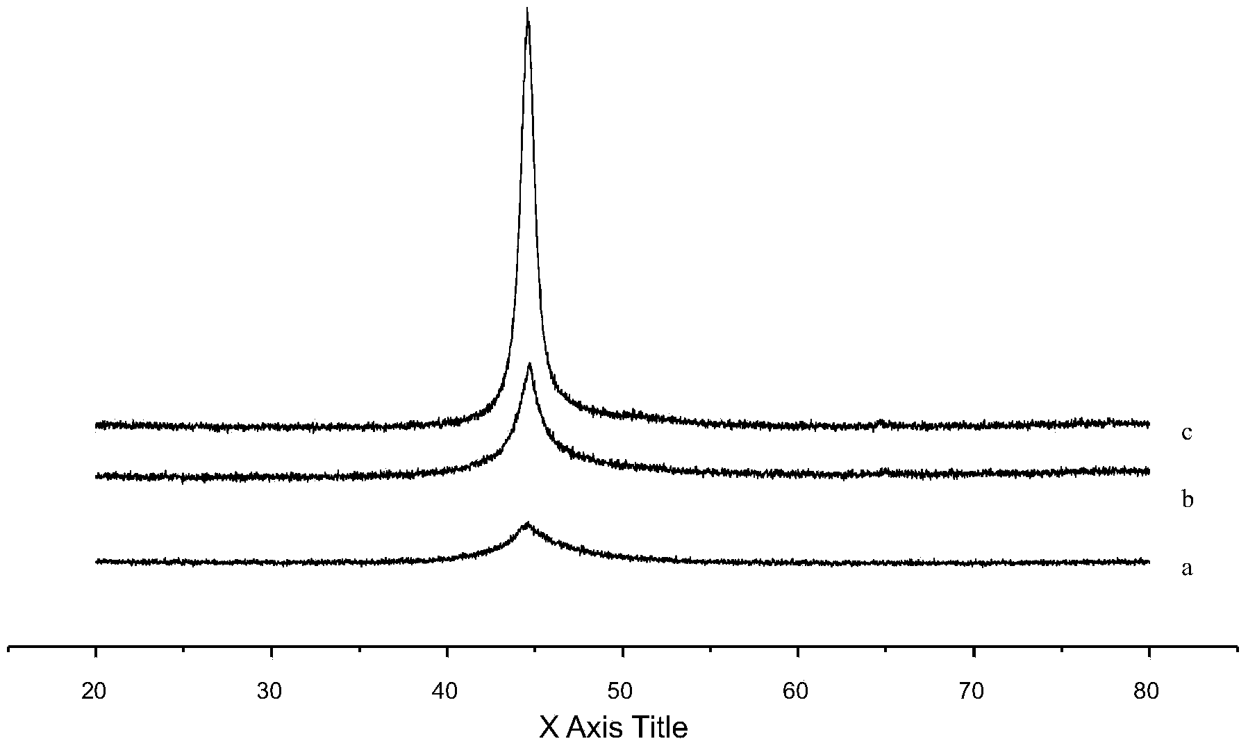 Ni-Co-P chemical plating solution and method thereof