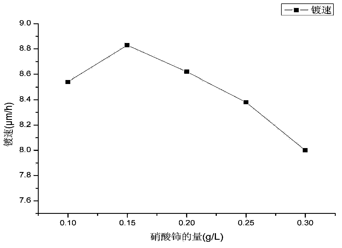 Ni-Co-P chemical plating solution and method thereof