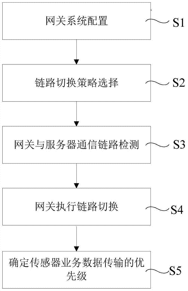 Heterogeneous multimode gateway device, and transmission method and application thereof