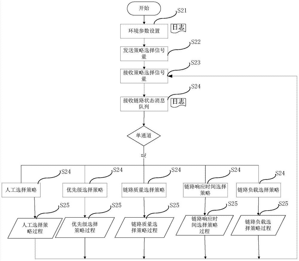 Heterogeneous multimode gateway device, and transmission method and application thereof