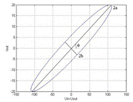 On-line power transformer winding deformation monitoring method based on Lissajous characteristics