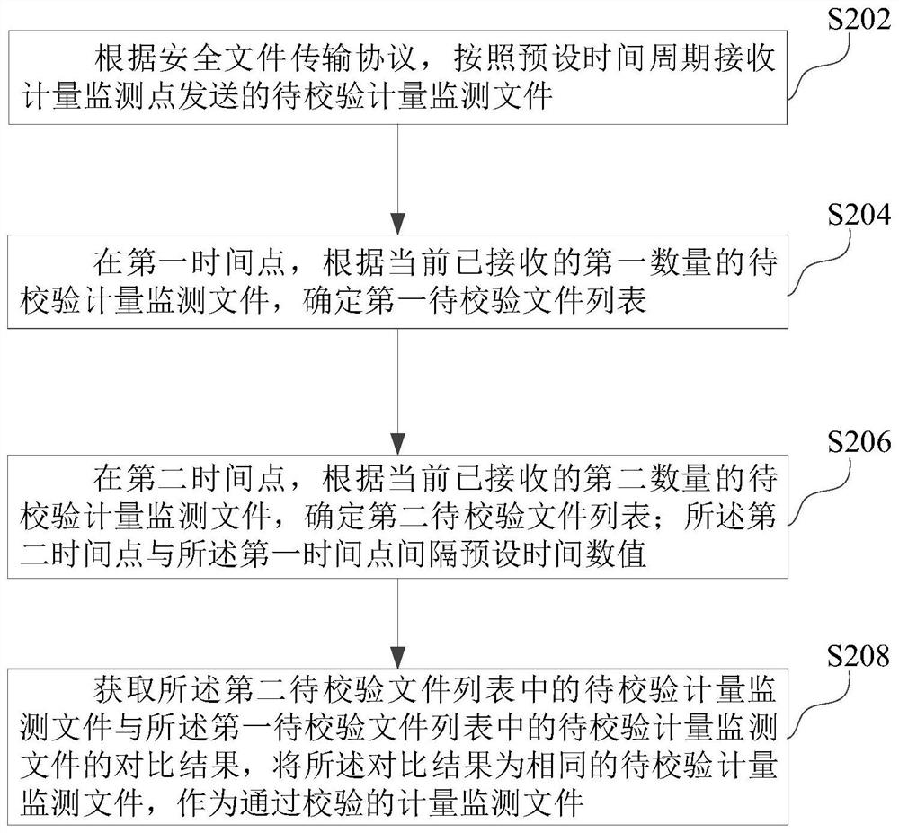 File transmission verification method and device, computer equipment and storage medium