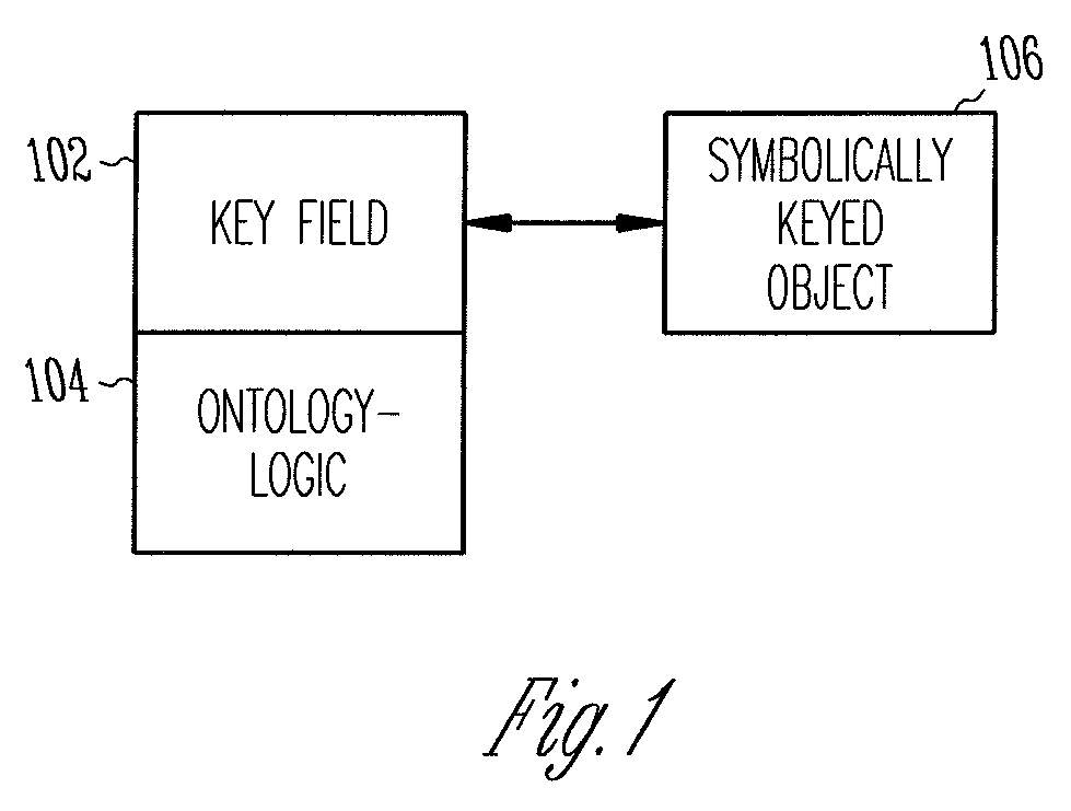 Ontology context logic at a key field level