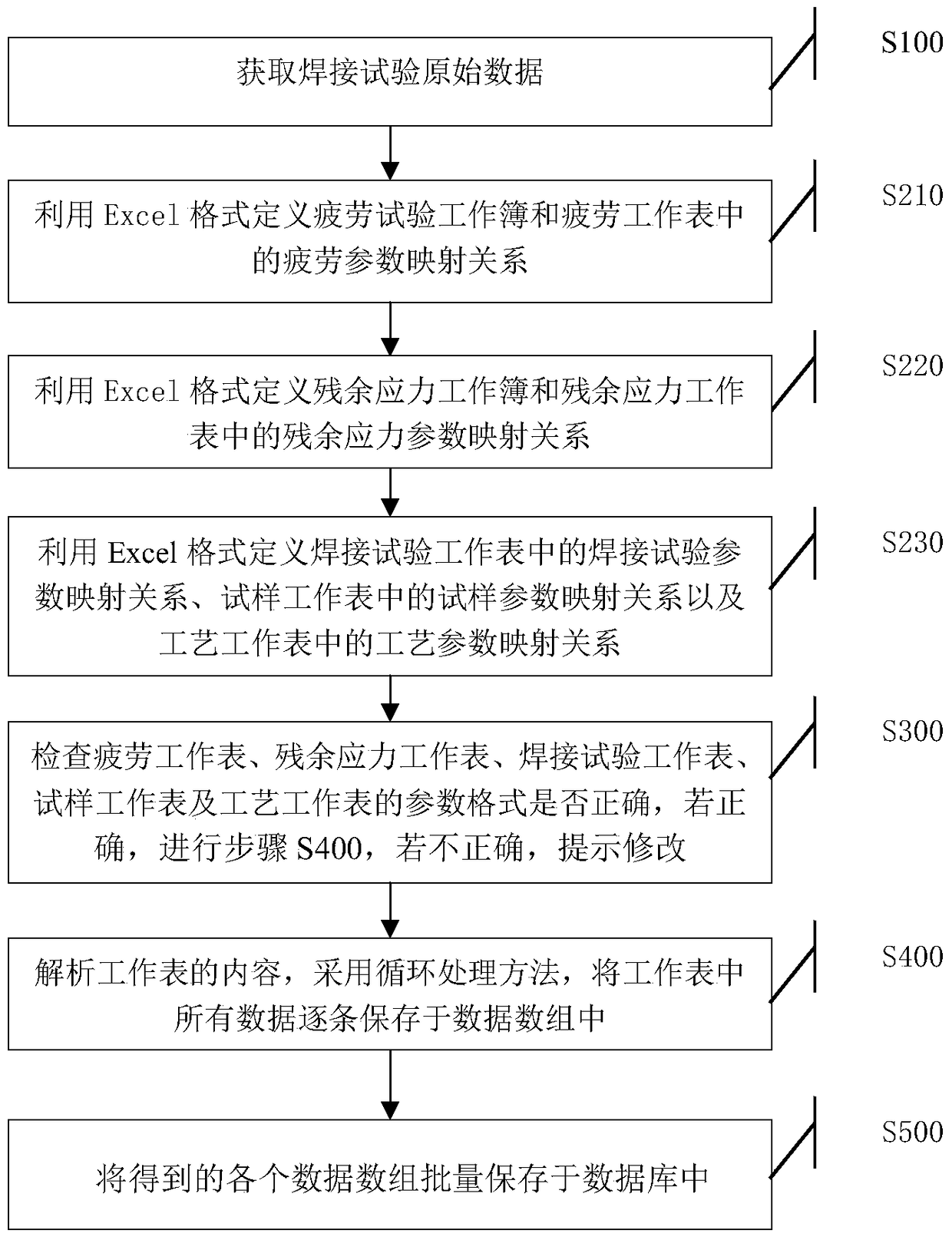 A method and system for processing welding performance data using excel format data