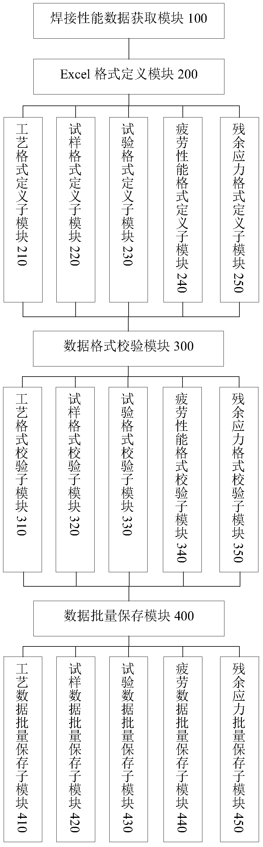 A method and system for processing welding performance data using excel format data