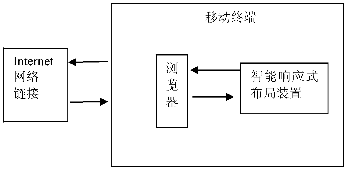 Method and device for realizing browser page intelligent response-type layout on mobile terminal