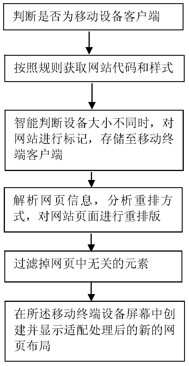 Method and device for realizing browser page intelligent response-type layout on mobile terminal