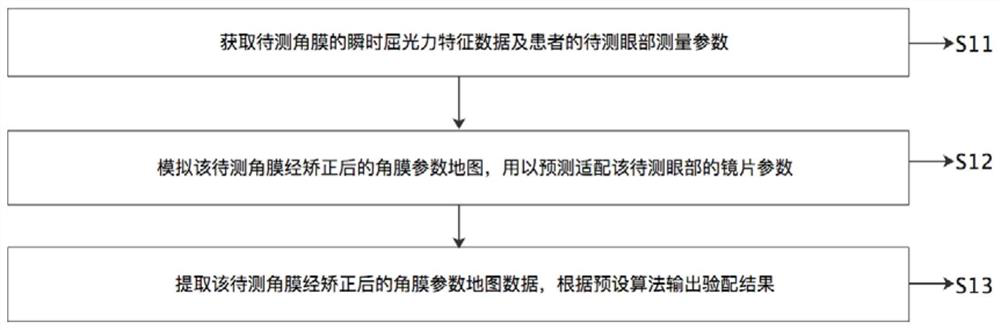 Data processing method based on orthokeratology lens fitting and related equipment