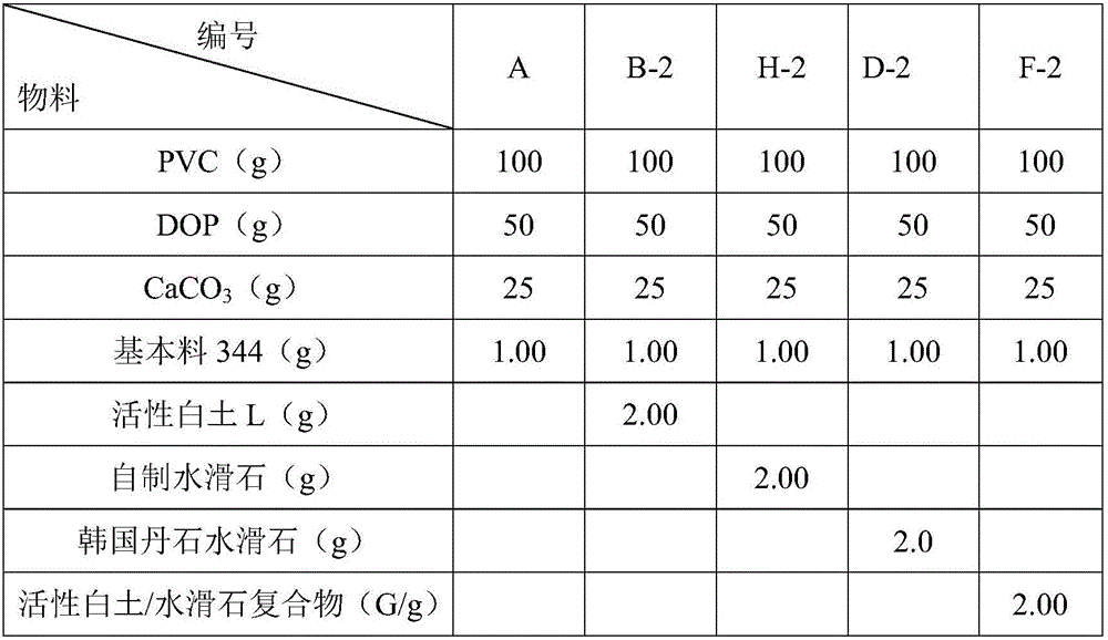 Composite material used for PVC heat stabilizers, and preparation method thereof