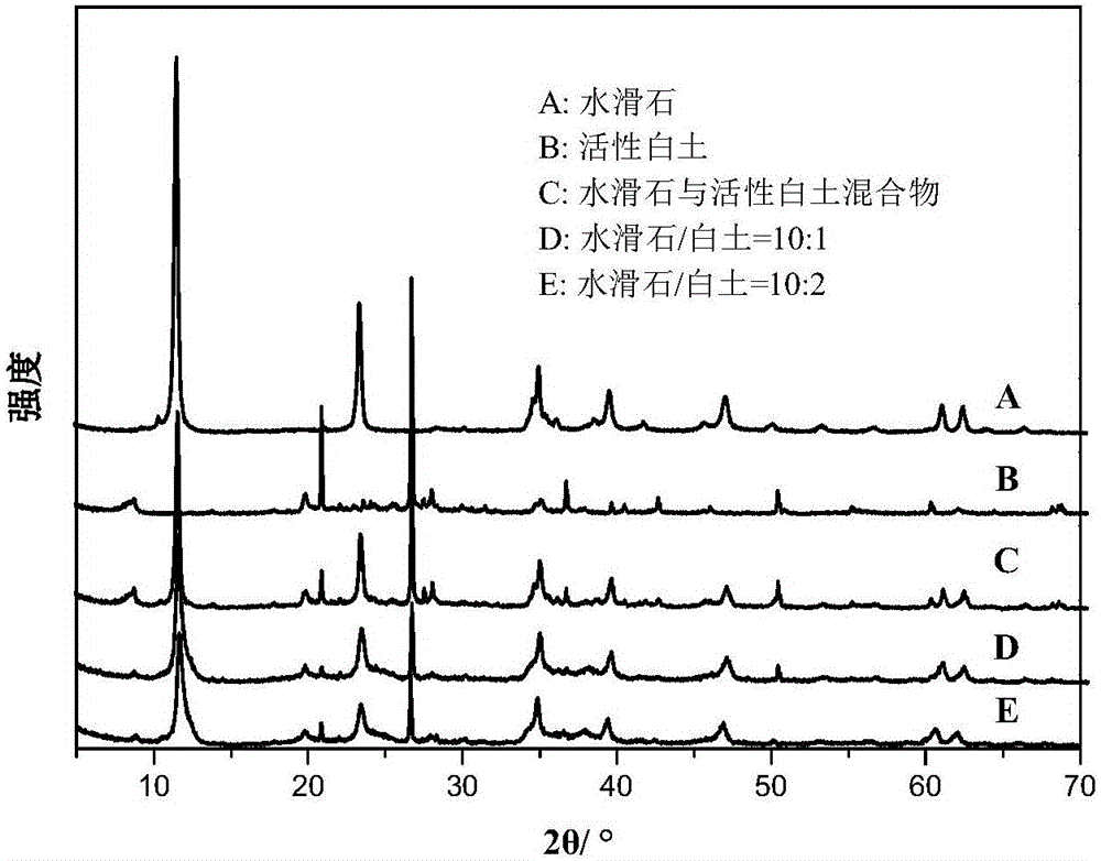 Composite material used for PVC heat stabilizers, and preparation method thereof