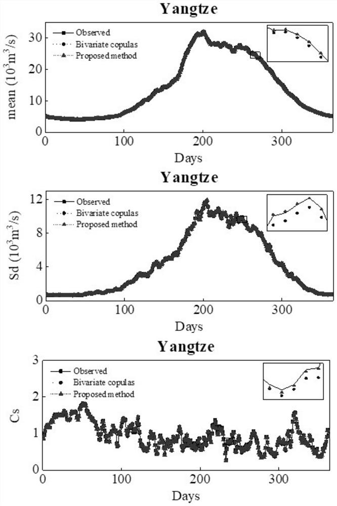 A seasonal stochastic simulation method of daily runoff based on conditional dimensionality reduction and reconstruction