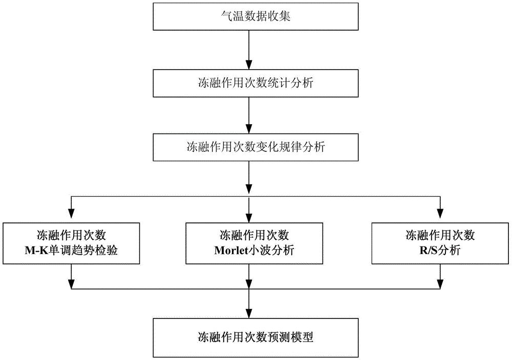 Prediction method for number of freeze-thaw actions in actual environment