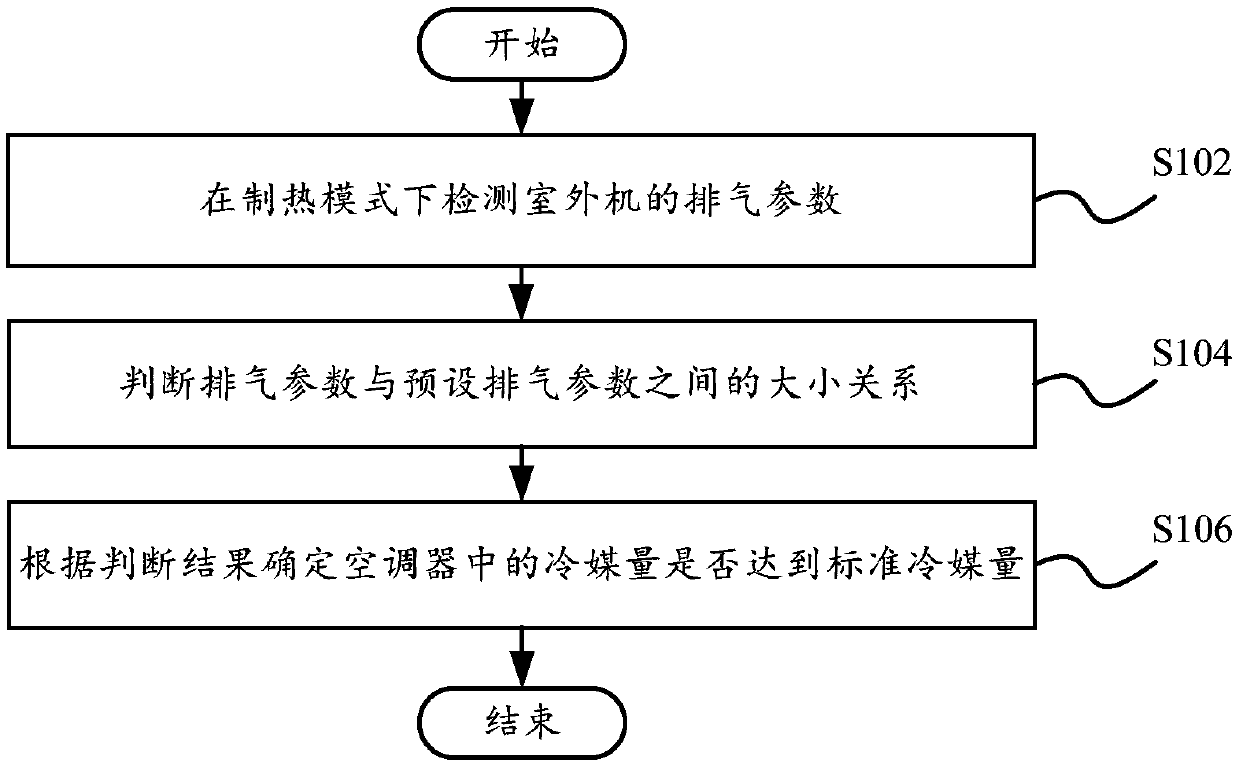 Refrigerant amount judgment method and system