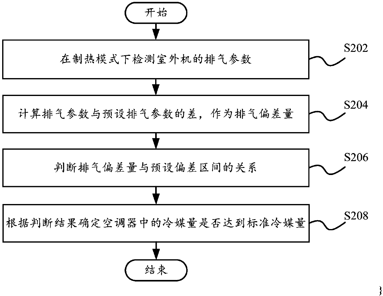 Refrigerant amount judgment method and system