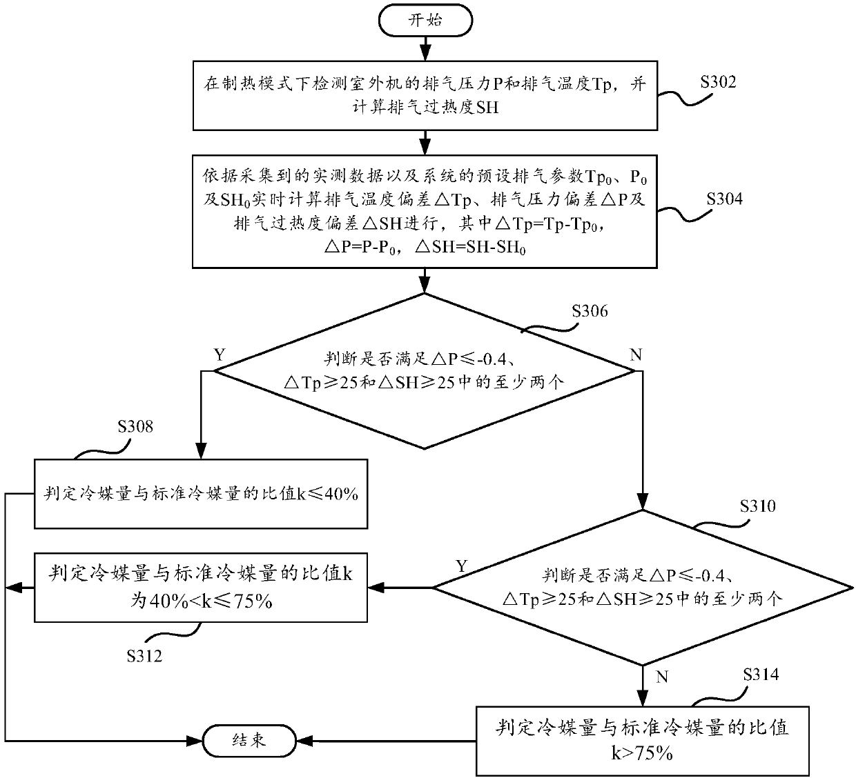 Refrigerant amount judgment method and system