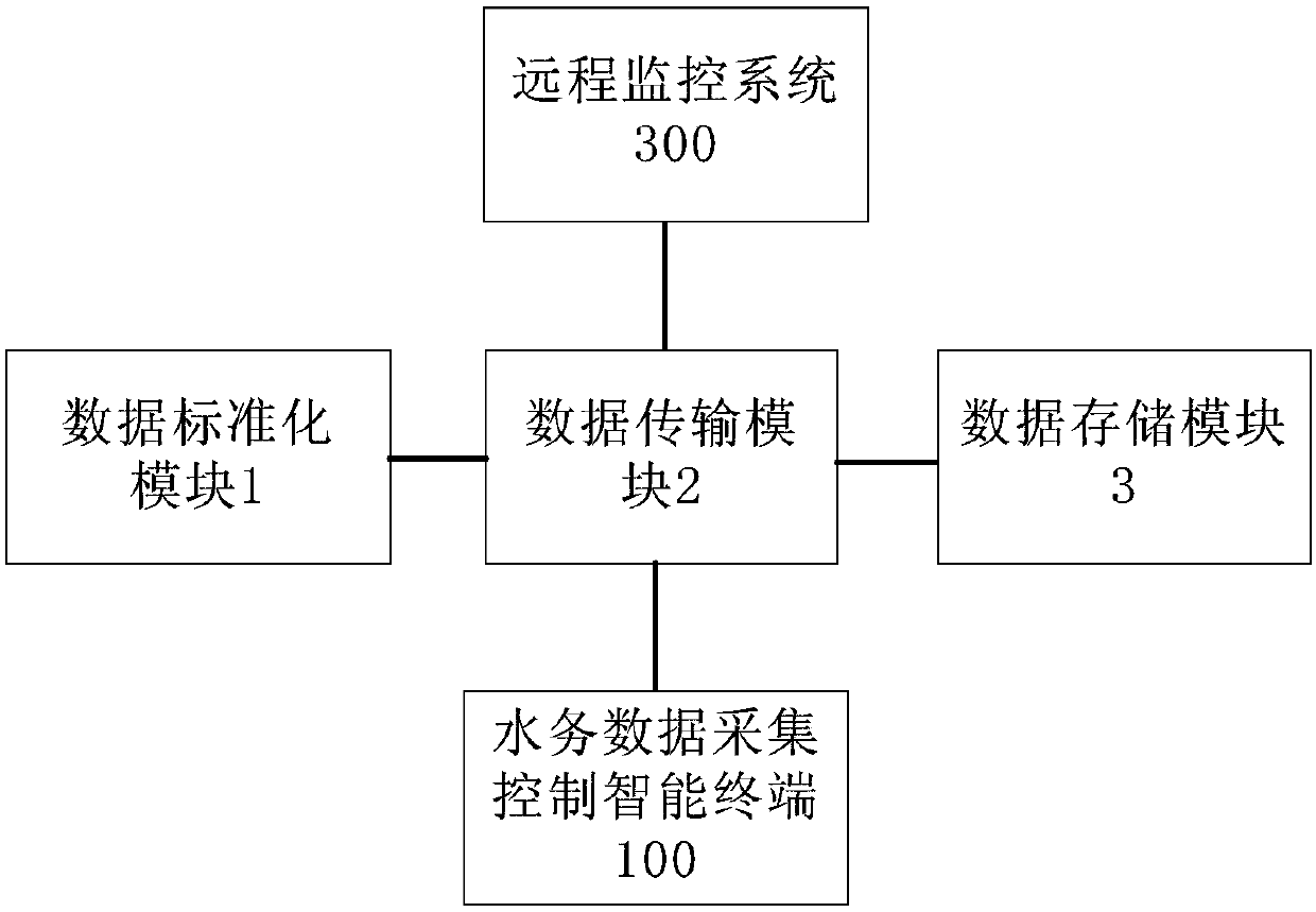 Water data receiving gateway equipment