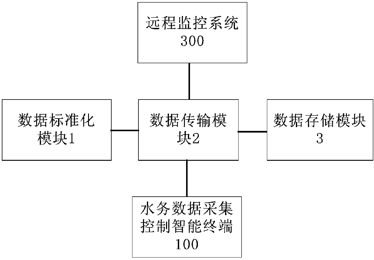 Water data receiving gateway equipment