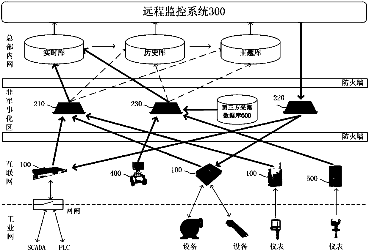 Water data receiving gateway equipment