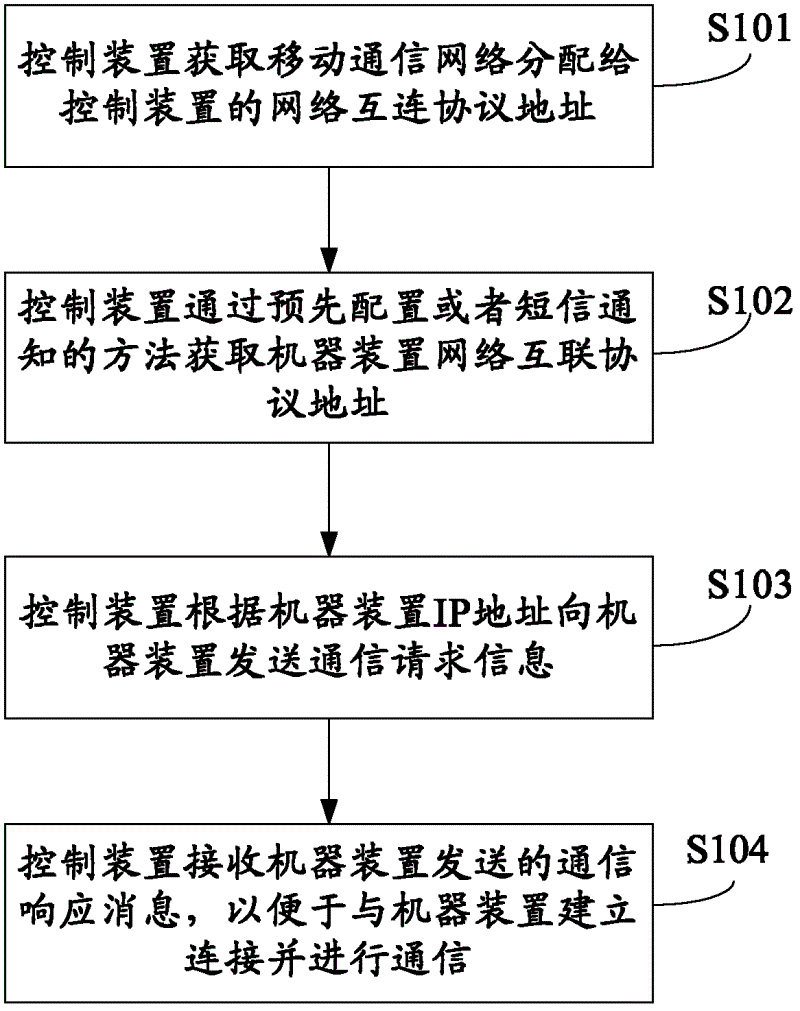 Communication method, control device and machine device