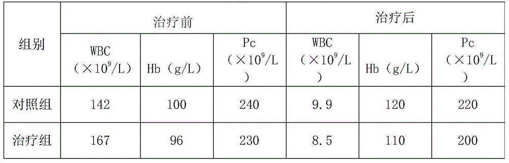 Traditional Chinese medicine preparation for treating chronic leukemia