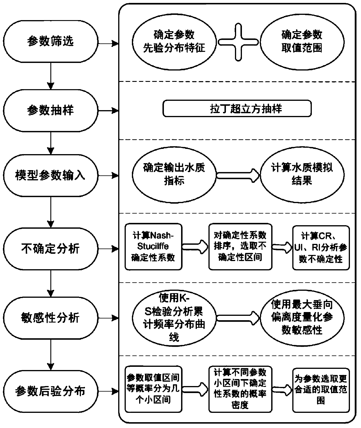 Water environment mathematical model water quality parameter uncertainty and sensitivity analysis method