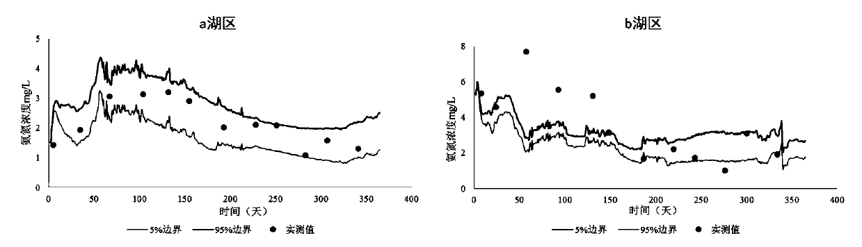 Water environment mathematical model water quality parameter uncertainty and sensitivity analysis method