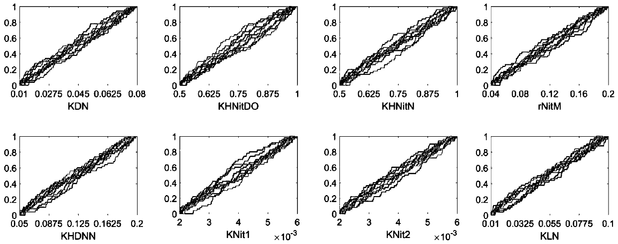 Water environment mathematical model water quality parameter uncertainty and sensitivity analysis method