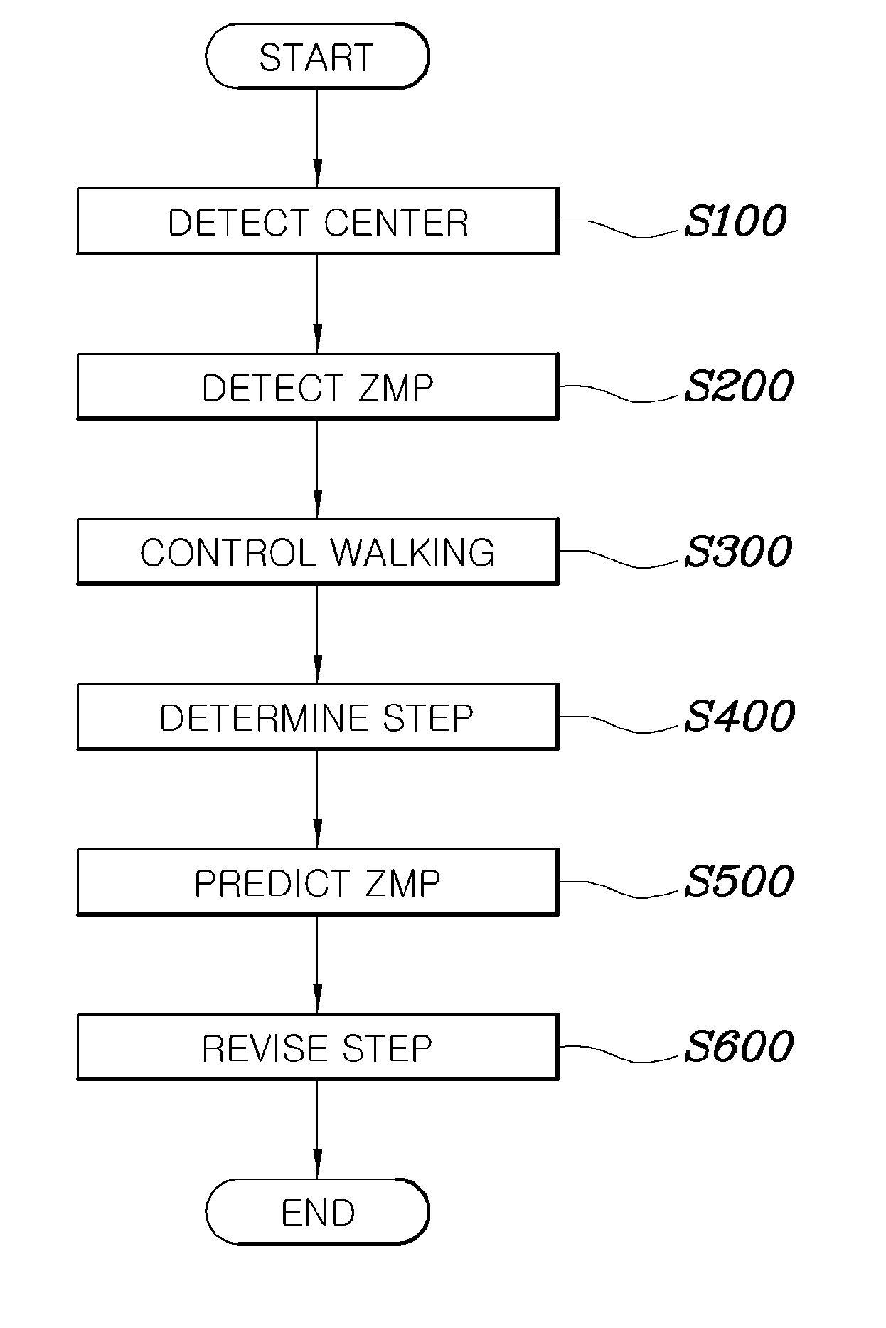 Method of controlling balance of walking robot