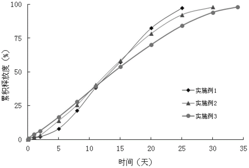 Exenatide slow-release microsphere composition and preparation method thereof