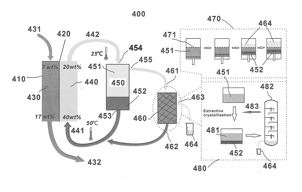 Regenerable draw solute for osmotically driven processes