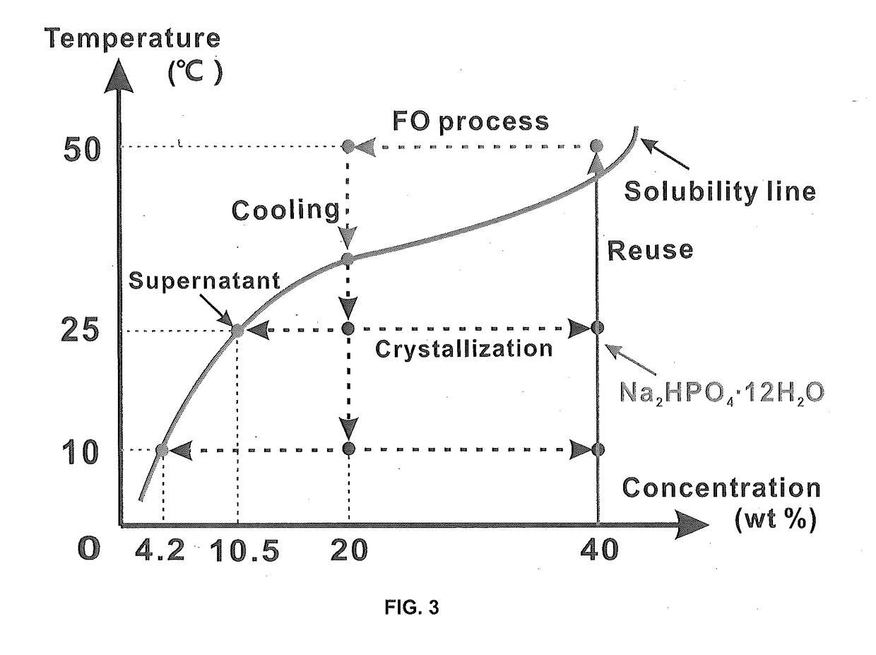 Regenerable draw solute for osmotically driven processes