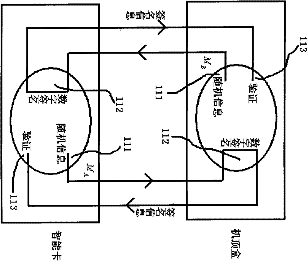 Method for realizing secure communication between set-top box and intelligent card