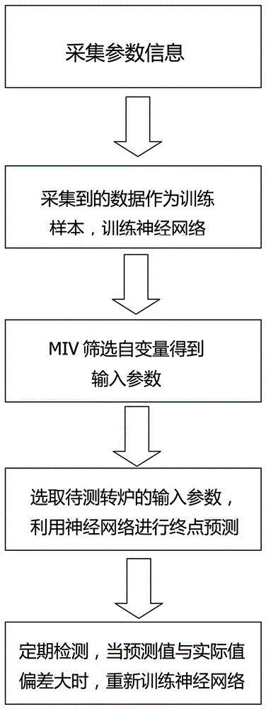 Steelmaking end point prediction method based on neural networks