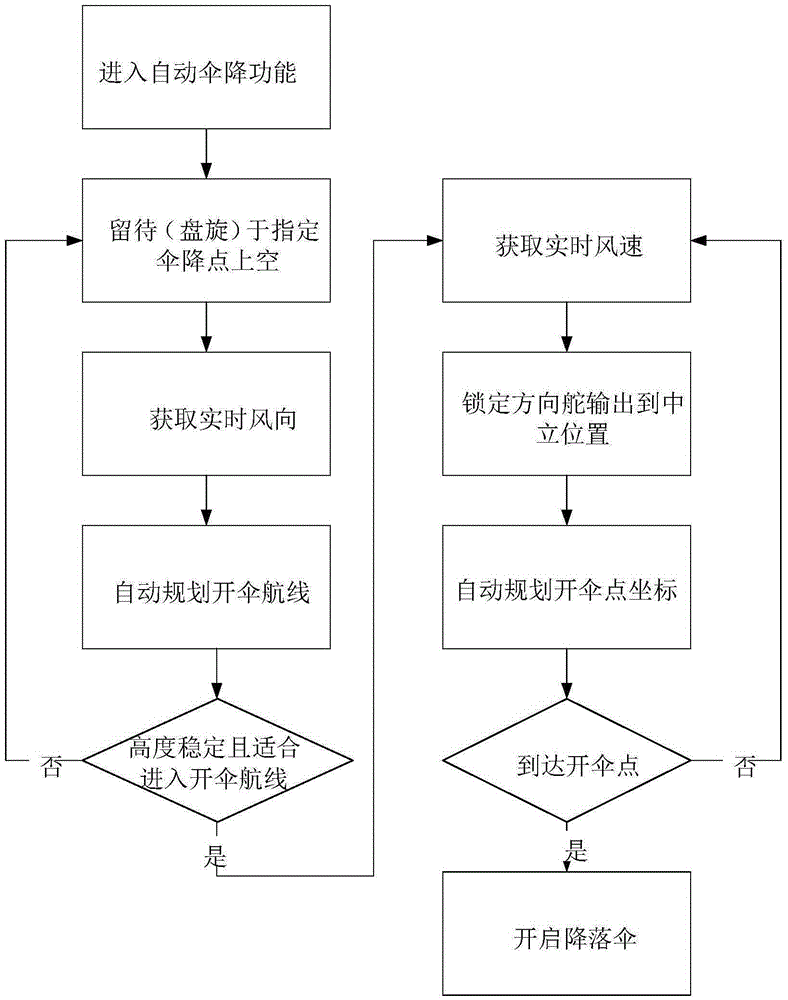 Fixed-point parachuting method of fixed-wing unmanned aerial vehicle