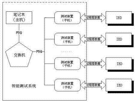 Field distribution type intelligence test method for network-based smart substation