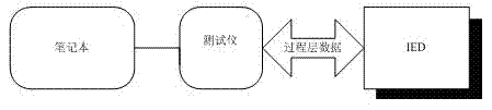 Field distribution type intelligence test method for network-based smart substation