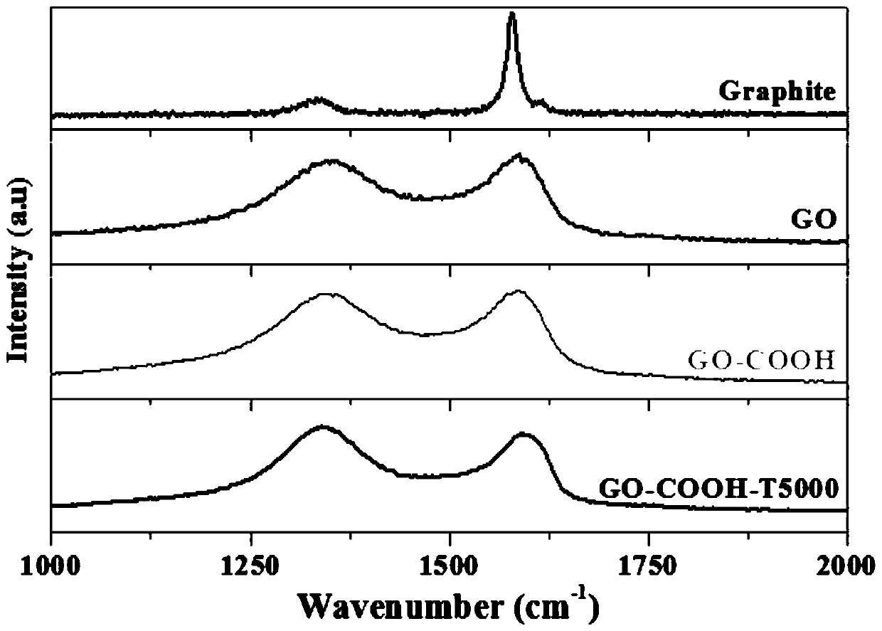 Flexible long-chain polyamine polyetheramine modified carboxylated graphene oxide and epoxy nanocomposite material