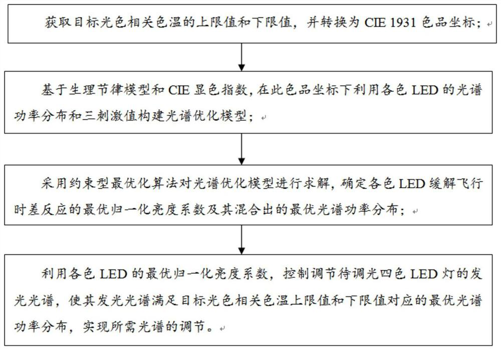 Spectrum optimization method and system for four-color LED light source to alleviate jet lag