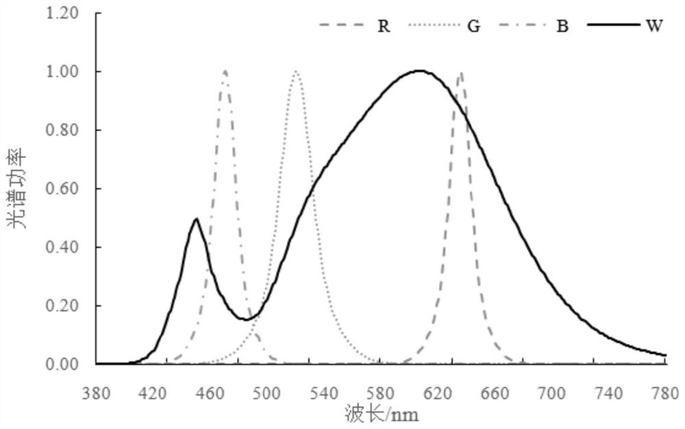 Spectrum optimization method and system for four-color LED light source to alleviate jet lag