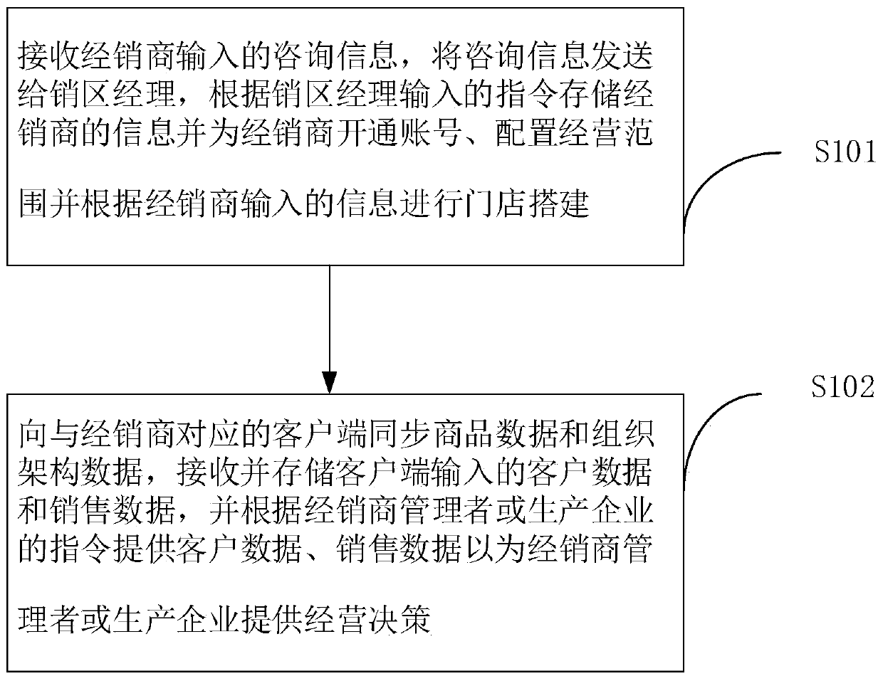 Dealer store management method and system