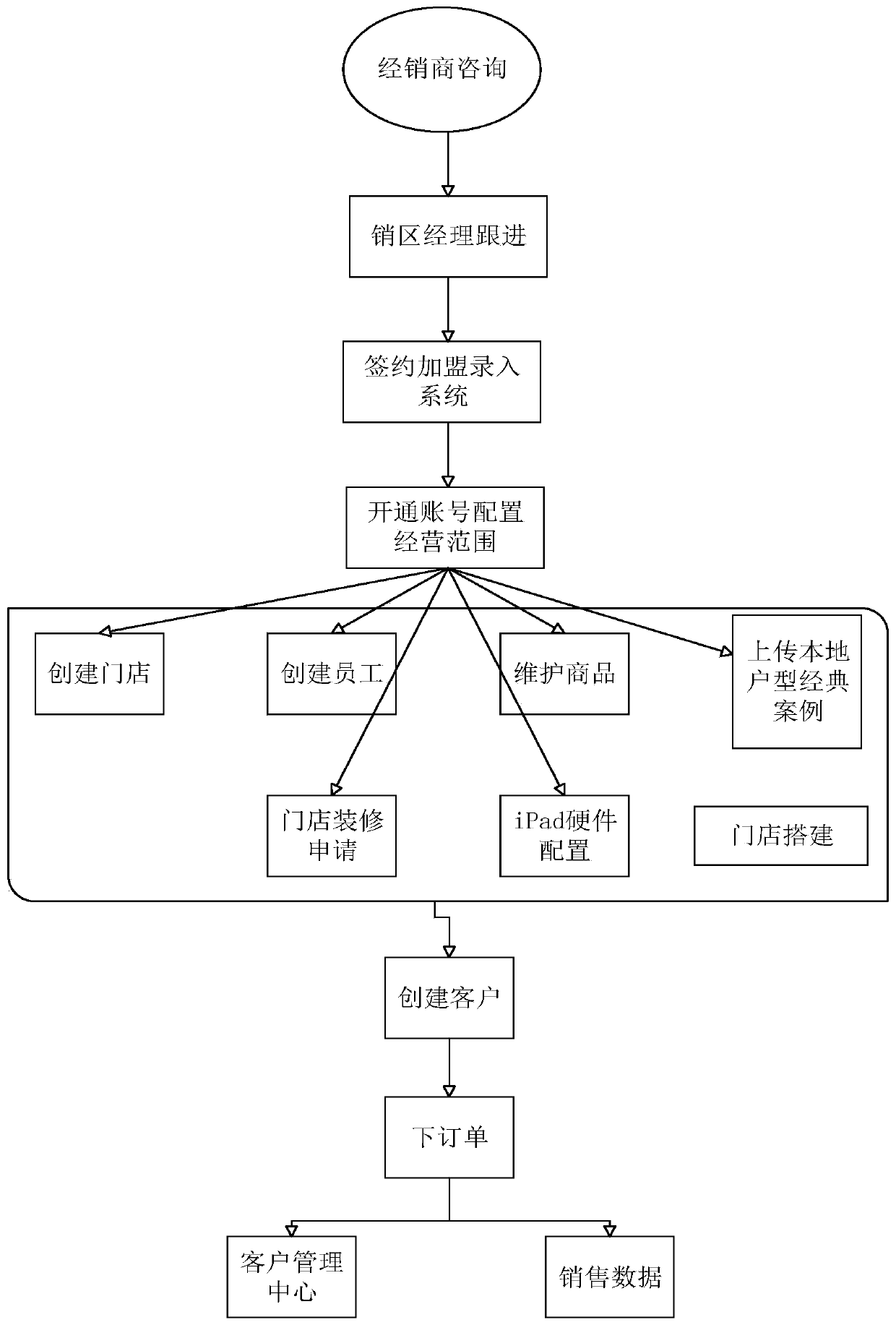 Dealer store management method and system