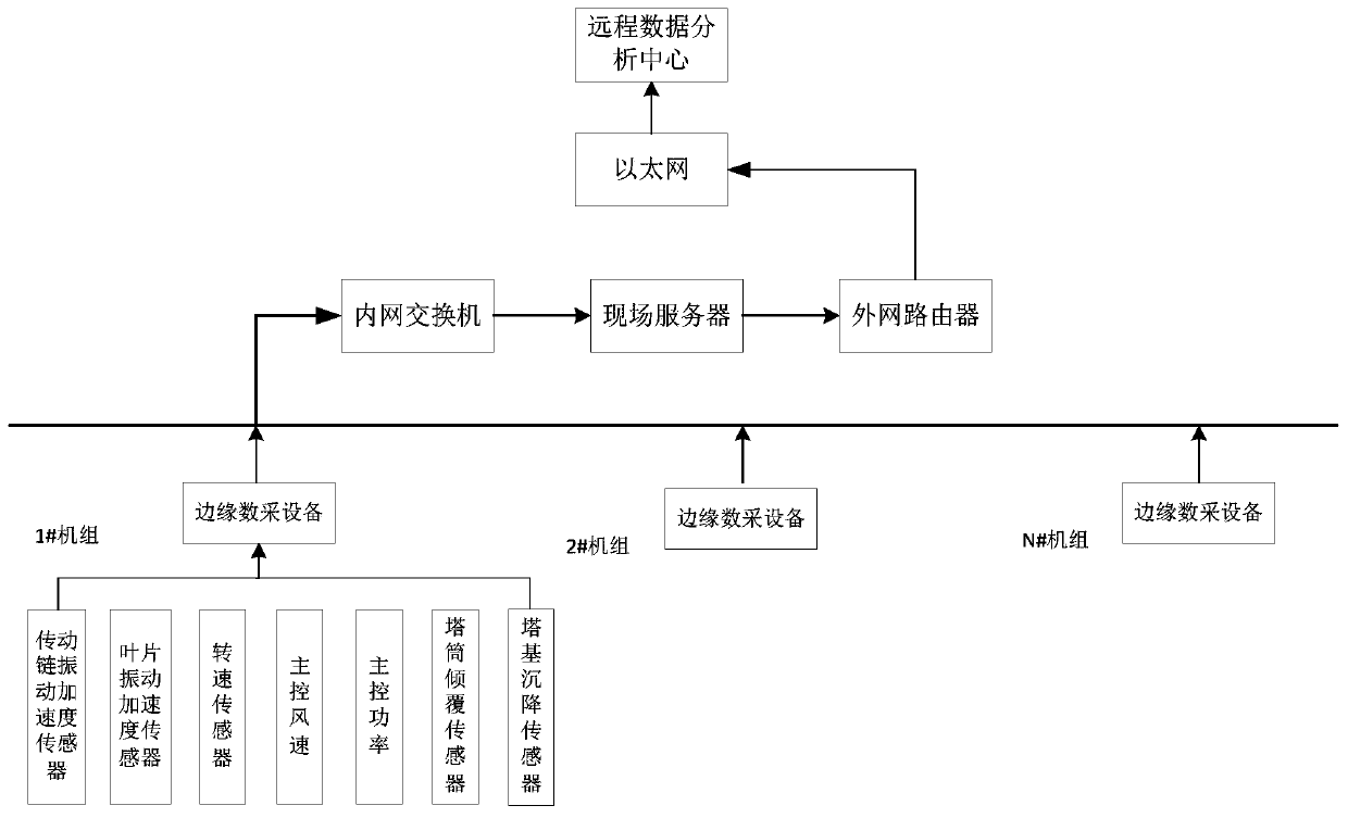 Multi-template-based wind turbine generator intelligent state monitoring system